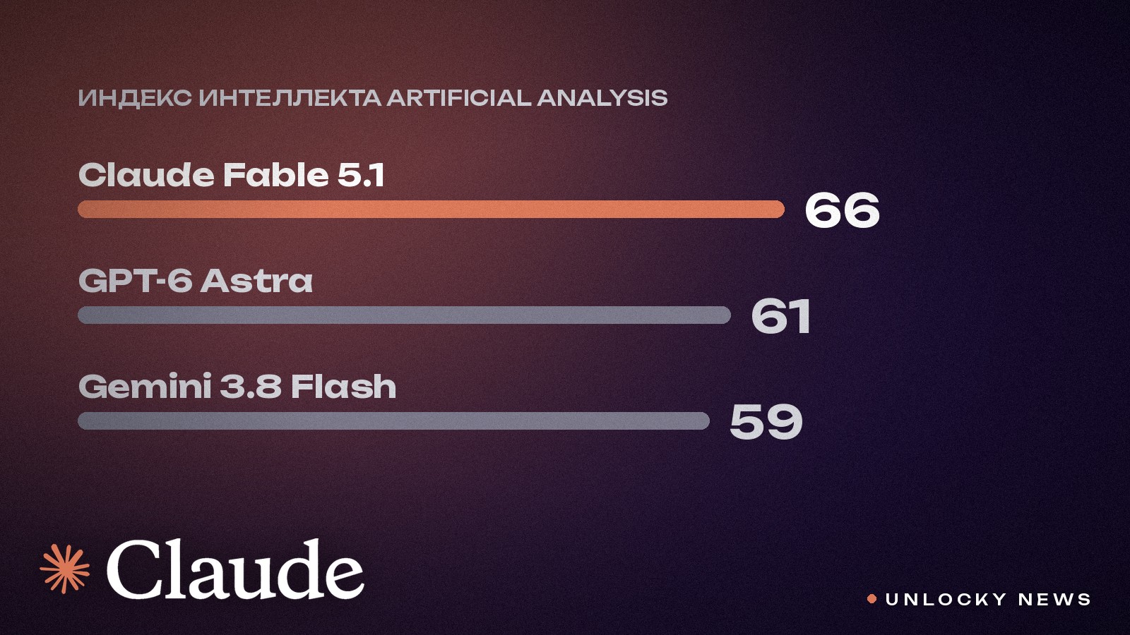 Anthropic снова на троне: Claude обошёл GPT-6 и Gemini — но есть нюанс