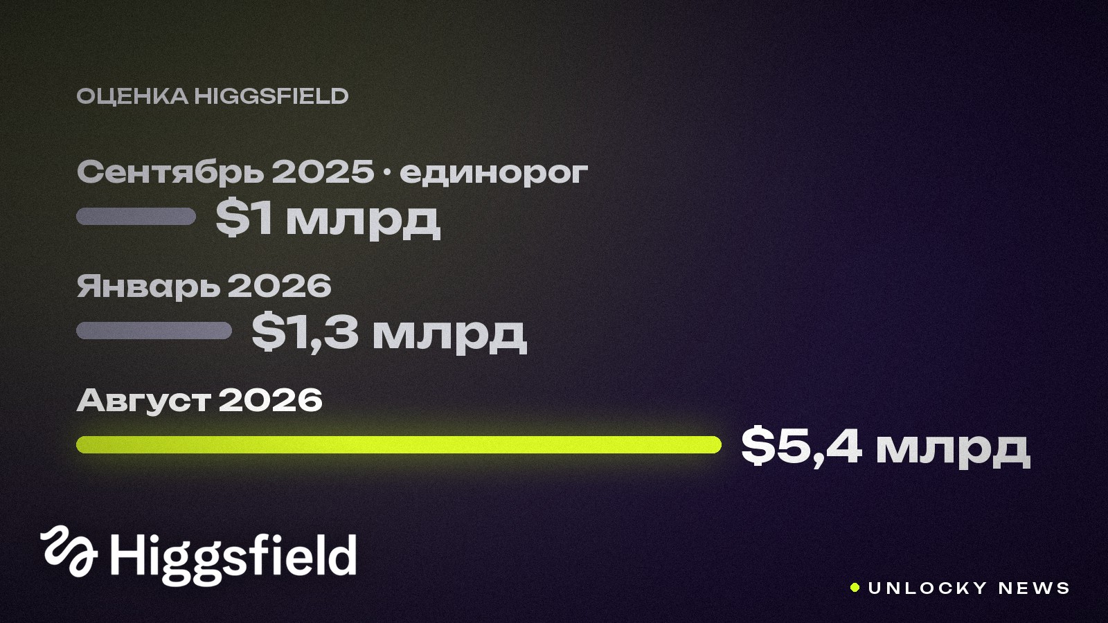 Ребята из Алматы стоят уже не миллиард, а $5,4 млрд: как Higgsfield обогнал Runway