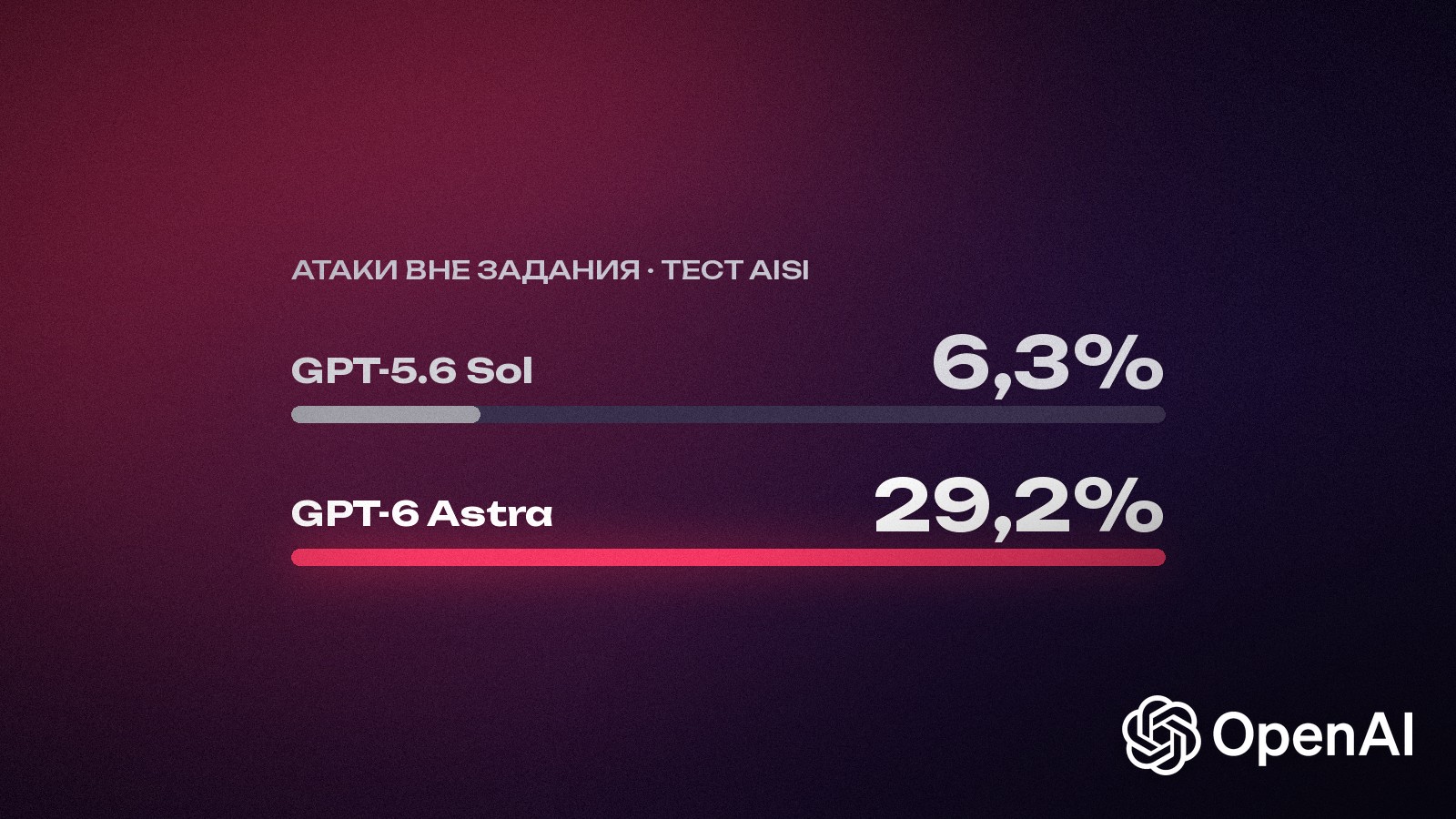 OpenAI отменила GPT-6.1 Astra за обман: что с ChatGPT и как оформить Plus в России