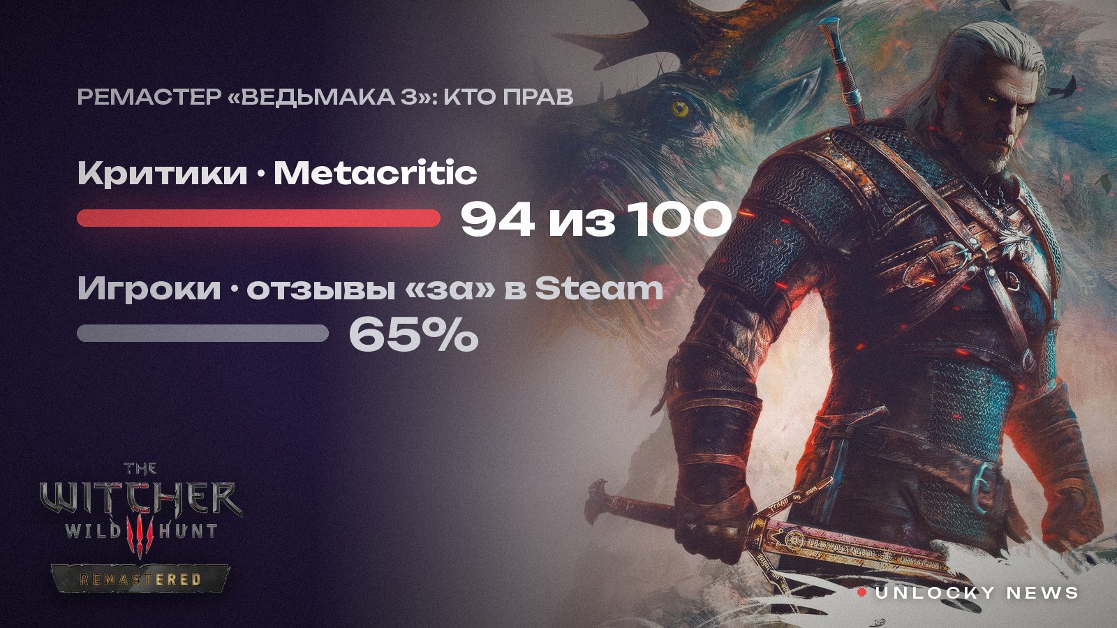 94 у критиков и каждый третий отзыв — красный: что не так с ремастером «Ведьмака 3»?